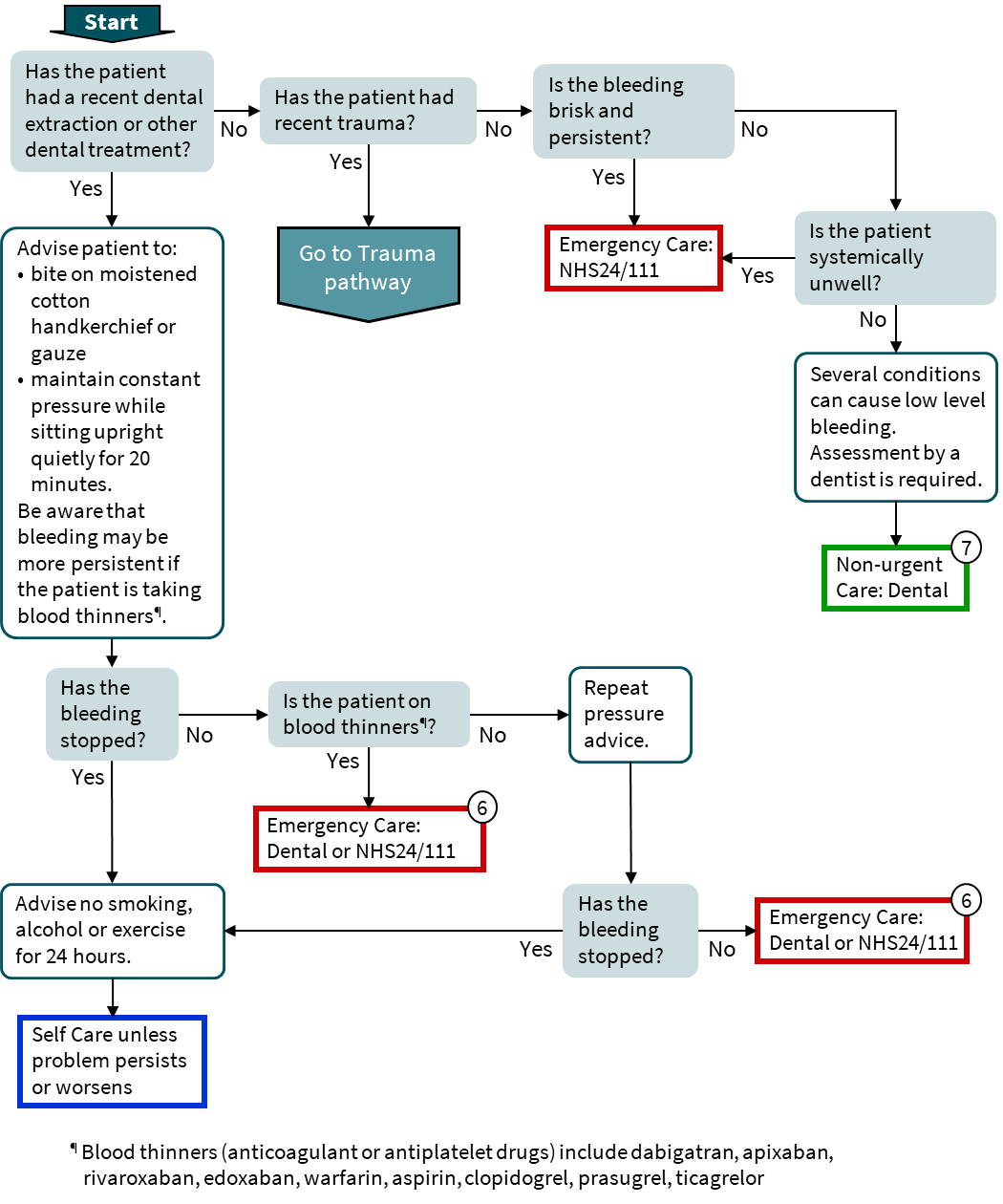 Bleeding pathway flowchart