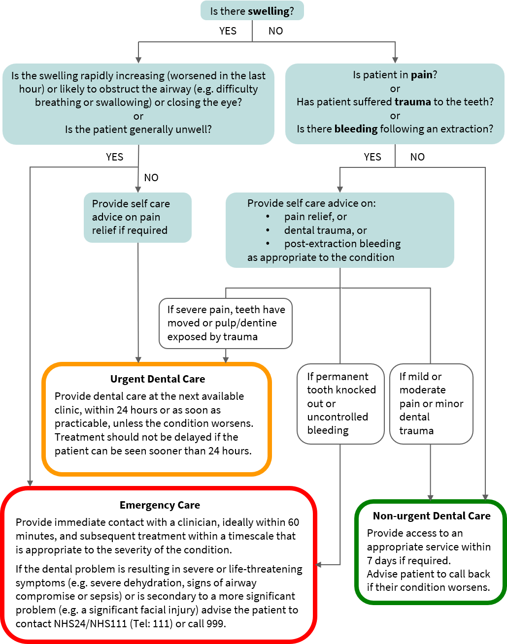 Prioritising dental emergencies flowchart